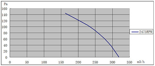 EC麻豆直播免费版133mm風量風壓曲線圖