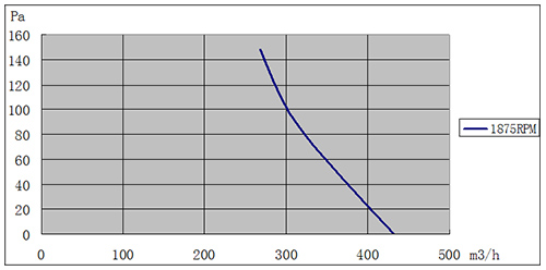 EC麻豆直播免费版140mm風量風壓曲線圖