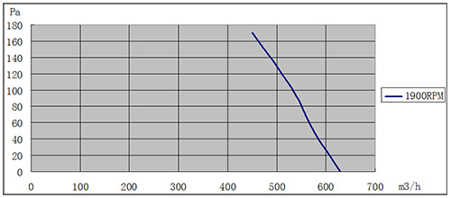 EC麻豆直播免费版160mm風量風壓曲線圖