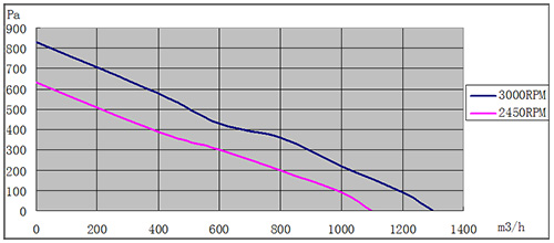 EC麻豆直播免费版225mm風量風壓曲線圖
