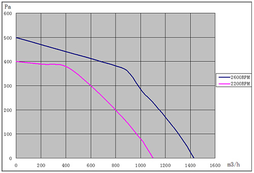 EC麻豆直播免费版250mm風量風壓曲線圖