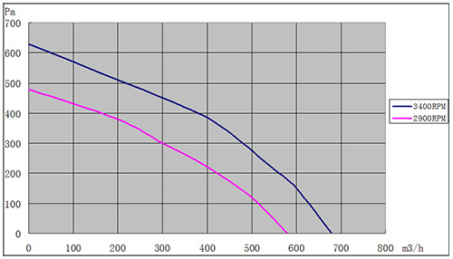 DC麻豆直播免费版190mm風量風壓曲線圖