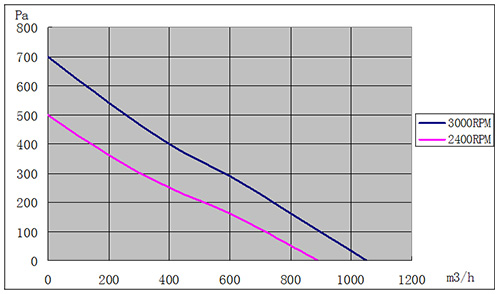 DC麻豆直播免费版220mm風量風壓曲線圖