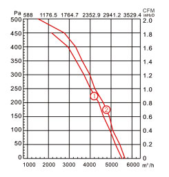 後傾式麻豆直播免费版YWFB450風量風壓曲線圖