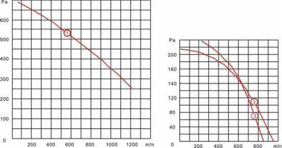 雙進風麻豆直播免费版YWFD160風量風壓曲線圖