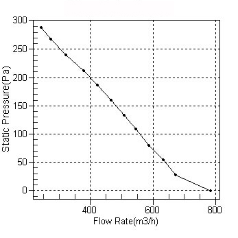 塑殼管道麻豆直播免费版CDF160風量風壓曲線圖