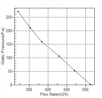 塑殼管道麻豆直播免费版CDF250風量風壓曲線圖