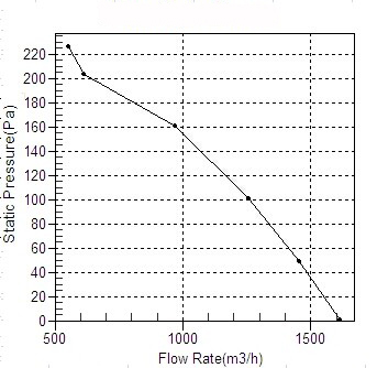 塑殼管道麻豆直播免费版CDF315風量風壓曲線圖