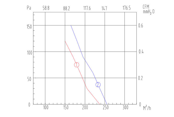 鐵殼管道麻豆直播免费版CDF100風量風壓曲線圖