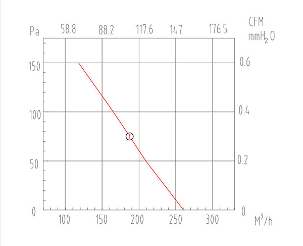 鐵殼管道麻豆直播免费版CDF125風量風壓曲線圖