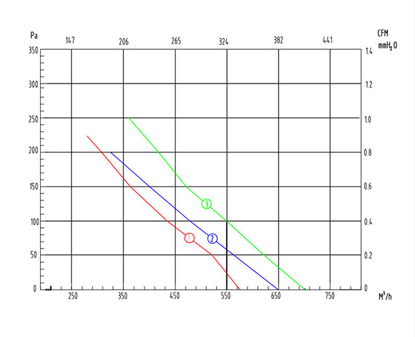 鐵殼管道麻豆直播免费版CDF150風量風壓曲線圖