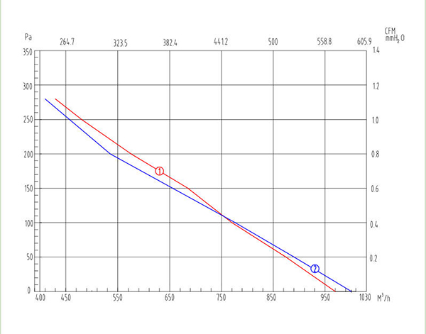 鐵殼管道麻豆直播免费版CDF200風量風壓曲線圖
