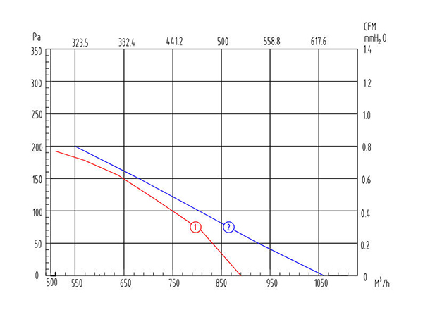 鐵殼管道麻豆直播免费版CDF250風量風壓曲線圖