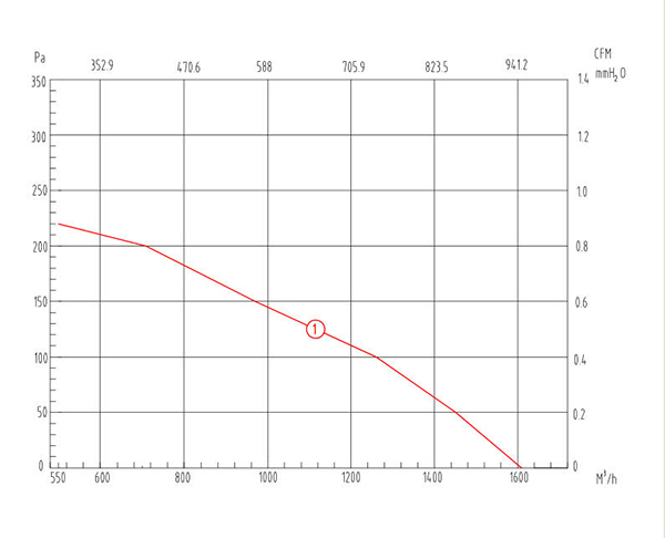 鐵殼管道麻豆直播免费版CDF315風量風壓曲線圖