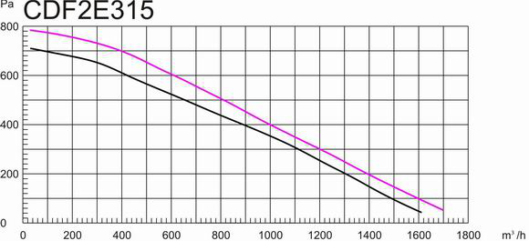 鐵殼後傾式圓形管道麻豆直播免费版200mm風量風壓曲線圖