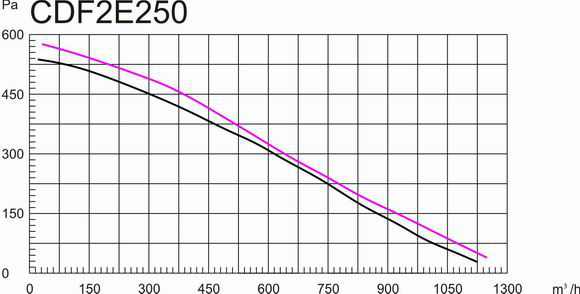 鐵殼後傾式圓形管道麻豆直播免费版315mm風量風壓曲線圖