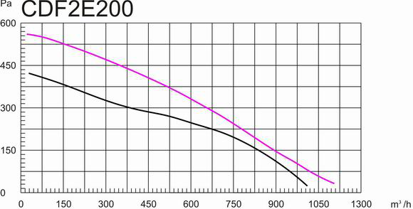 鐵殼後傾式圓形管道麻豆直播免费版250mm風量風壓曲線圖