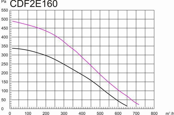 鐵殼後傾式圓形管道麻豆直播免费版160mm風量風壓曲線圖