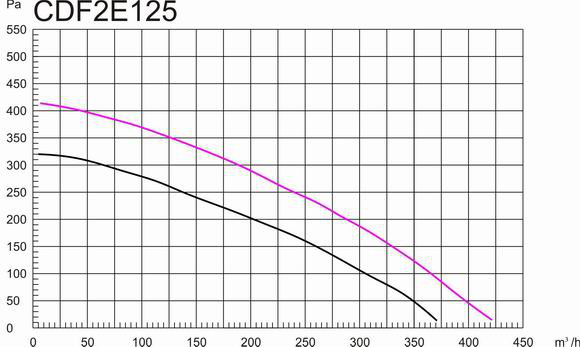 鐵殼後傾式圓形管道麻豆直播免费版100mm風量風壓曲線圖