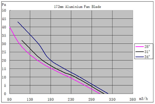 EC麻豆破解版下载M08風量曲線圖2