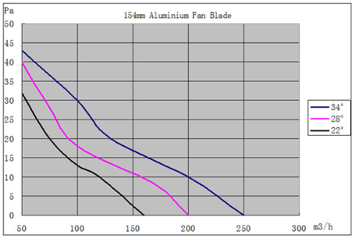 EC麻豆破解版下载M08風量曲線圖1