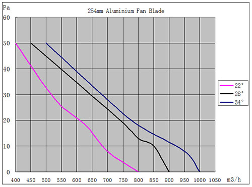 EC麻豆破解版下载M20風量曲線圖
