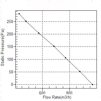 塑殼管道麻豆直播免费版CDF200風量風壓曲線圖