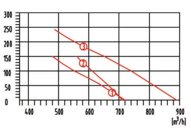 單進風前傾式蝸殼麻豆直播免费版YWFF180風量風壓曲線圖