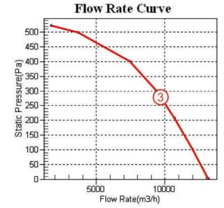 後傾式麻豆直播免费版YWFB630風量風壓曲線圖2