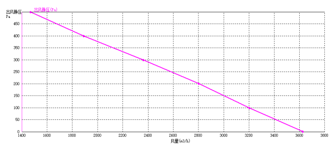 EC後傾式麻豆直播免费版355mm風量風壓曲線圖