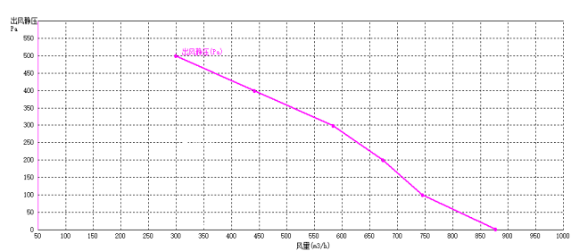 EC後傾式麻豆直播免费版175mm風量風壓曲線圖