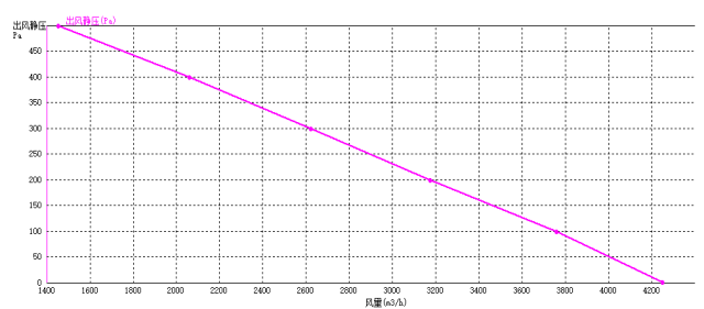 EC後傾式麻豆直播免费版400mm風量風壓曲線圖