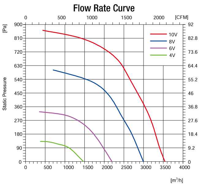 EC無蝸殼麻豆直播免费版280mm風量風壓曲線圖