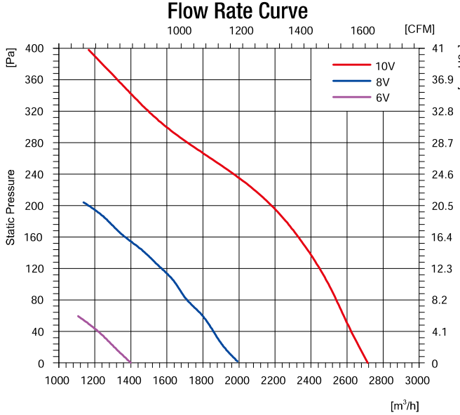 EC無蝸殼麻豆直播免费版355mm風量風壓曲線圖