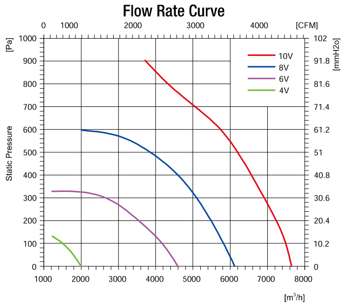 EC無蝸殼麻豆直播免费版400mm風量風壓曲線圖