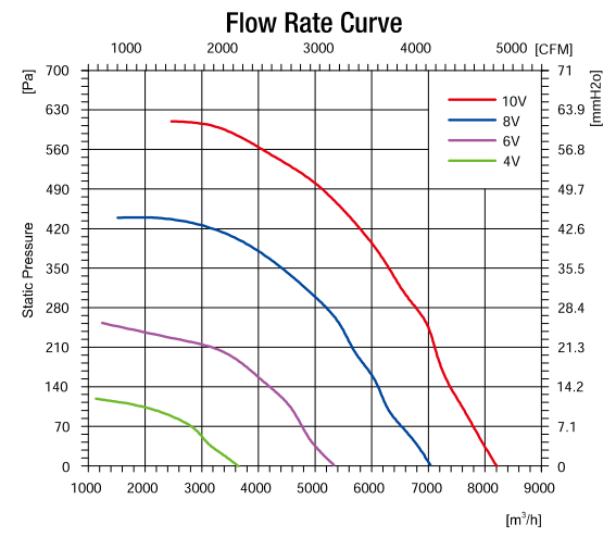 EC無蝸殼麻豆直播免费版500mm風量風壓曲線圖