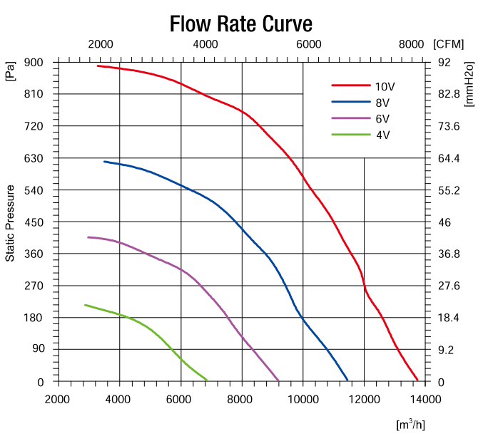 EC無蝸殼麻豆直播免费版560mm風量風壓曲線圖