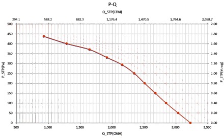 DC直流無刷軸流風機風量風壓曲線圖1