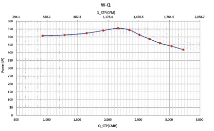 DC直流無刷軸流風機風量風壓曲線圖2